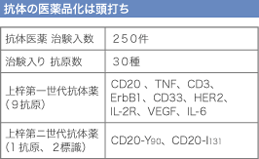 抗体の製品化は頭打ち