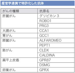 産官学連携で特許化した抗体