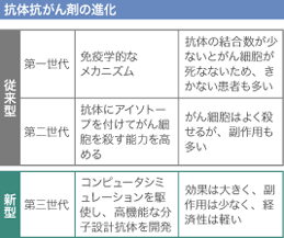 抗体坑がん剤の進化